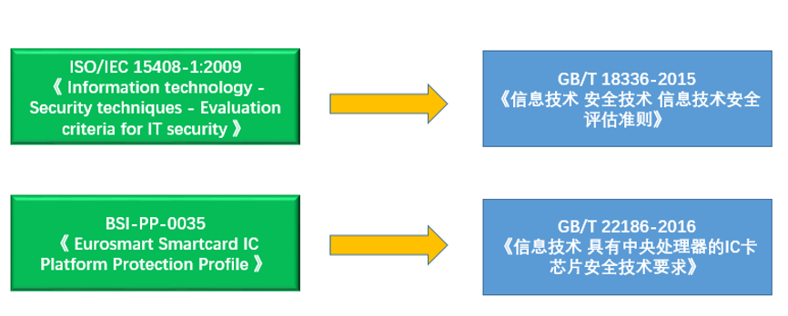 白话说CC-信息安全通用标准CC是什么？评估保障级EAL有是什么？如何获得信息安全认证证书