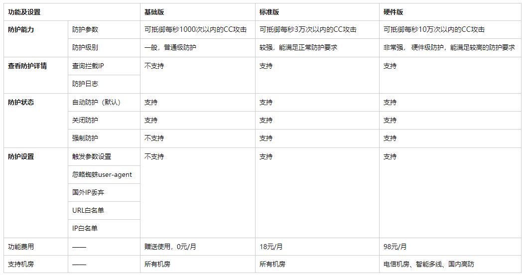 CC防护功能说明  第1张