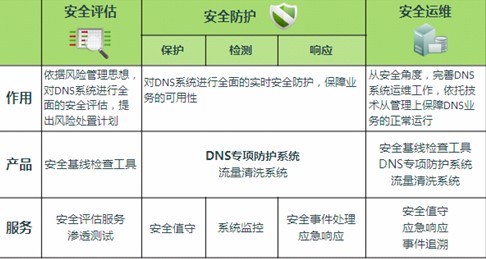 DNS系统安全解决方案