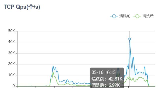 高防CC攻击防护方案(45.117.11.52真实案例)