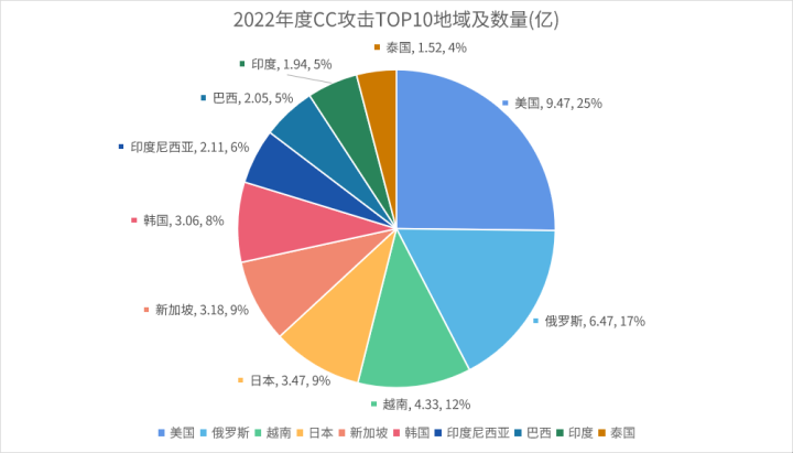 T级DDoS攻击时代即将到来，关基系统抗D防护该如何展开？