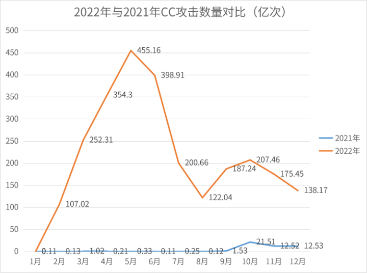 T级DDoS攻击时代即将到来，关基系统抗D防护该如何展开？
