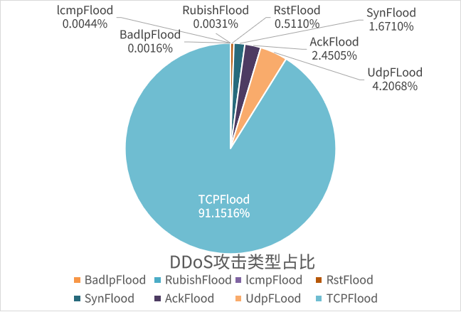 T级DDoS攻击时代即将到来，关基系统抗D防护该如何展开？