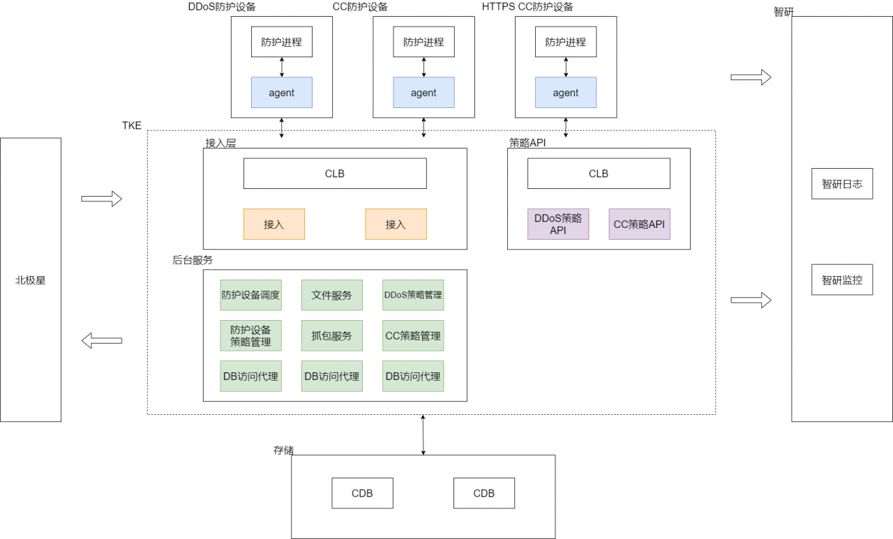 中云盾DDoS云防护系统