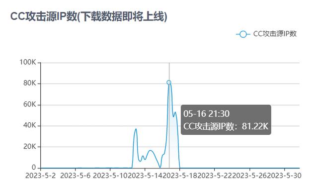 高防CC攻击防护方案(45.117.11.52真实案例)