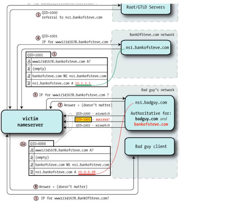 【DNS安全】Kaminsky攻击