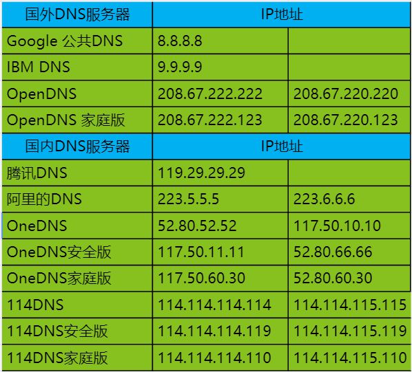 实测几款常见的DNS，看性能还是看功能？