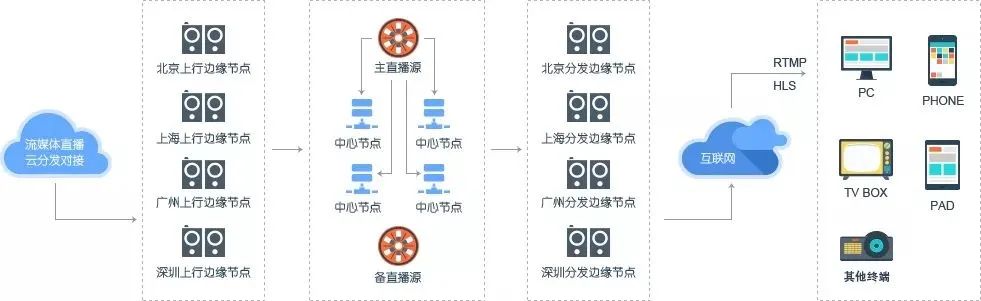 3分钟带你了解到底什么是CDN？