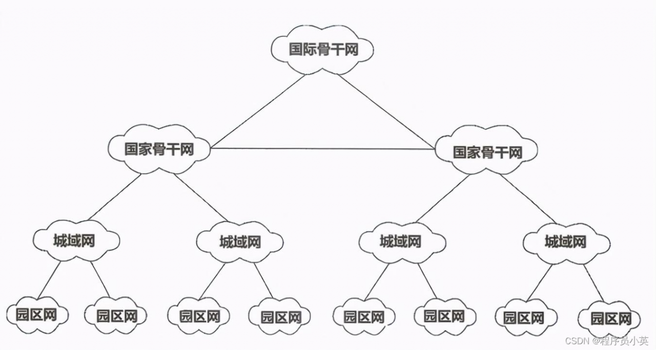 架构解密从分布式到微服务：深入理解网络，从国际互联网开始