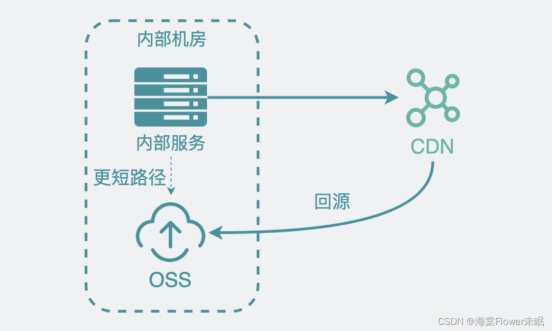 用了CDN就一定比不用更快吗？(荣耀典藏版)