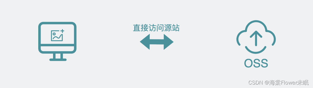 用了CDN就一定比不用更快吗？(荣耀典藏版)