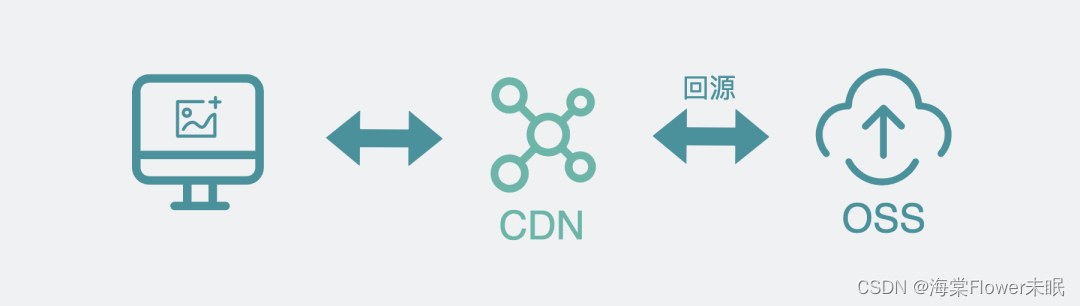 用了CDN就一定比不用更快吗？(荣耀典藏版)
