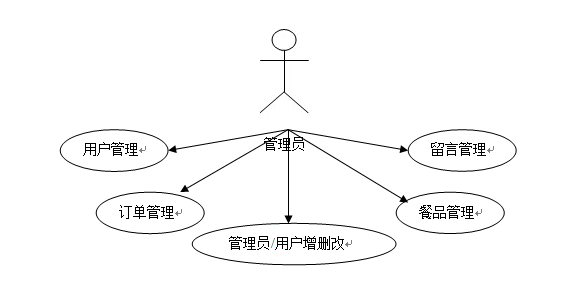 基于JSP的网上订餐管理系统的设计与实现（包调试成功）