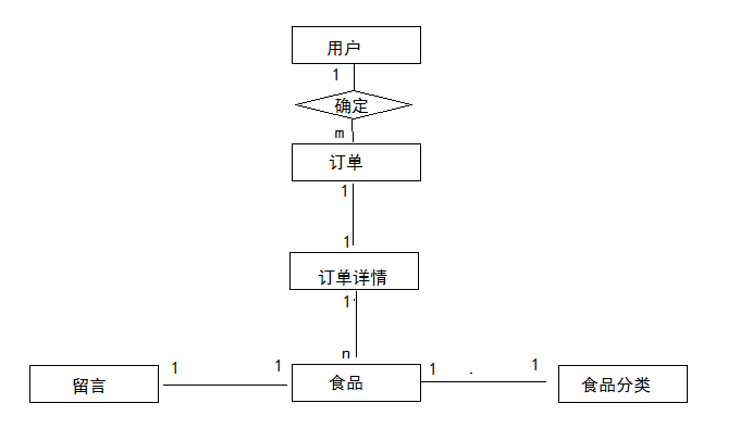 基于JSP的网上订餐管理系统的设计与实现（包调试成功）