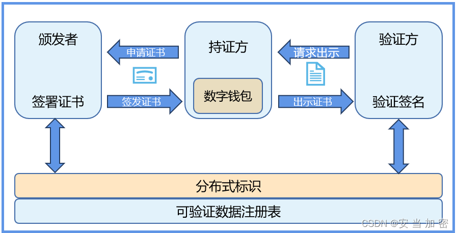 一分钟学习数据安全—自主管理身份SSI基本组成