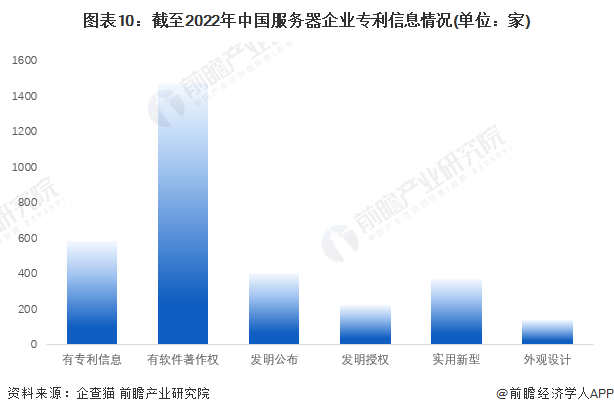 图表10：截至2022年中国服务器企业专利信息情况(单位：家)
