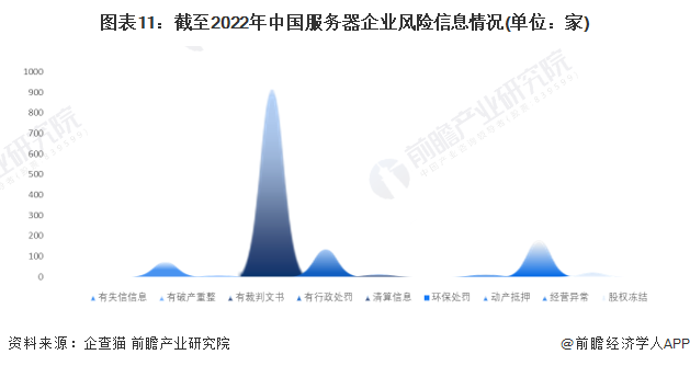 图表11：截至2022年中国服务器企业风险信息情况(单位：家)