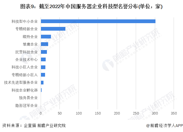 图表9：截至2022年中国服务器企业科技型名誉分布(单位：家)