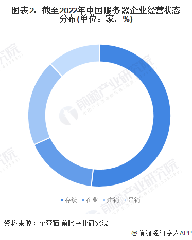 图表2：截至2022年中国服务器企业经营状态分布(单位：家，%)