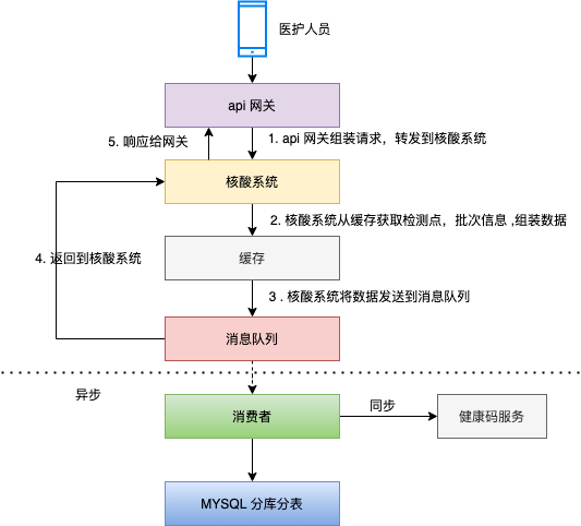 关于核酸架构思考后感0