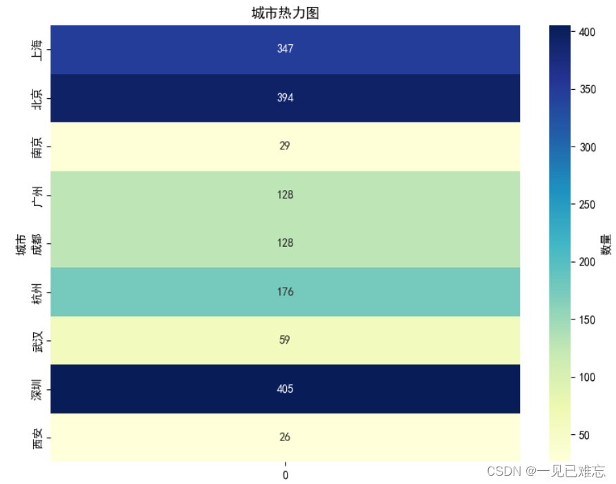 基于TableAgent实现IT职位招聘数据分析