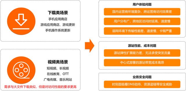 CDN应用进阶 | 大文件下载及视频点播的CDN加速实践