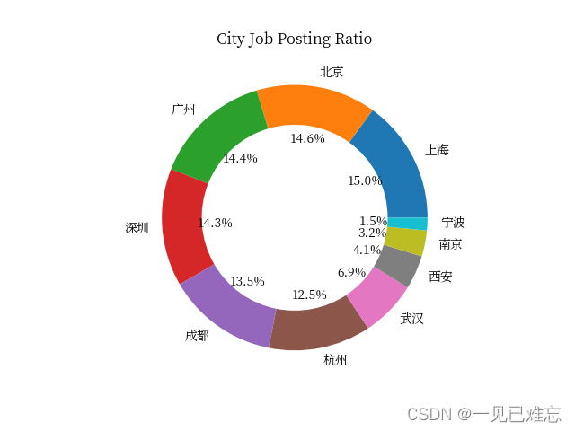 基于TableAgent实现IT职位招聘数据分析