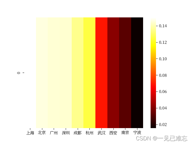 基于TableAgent实现IT职位招聘数据分析