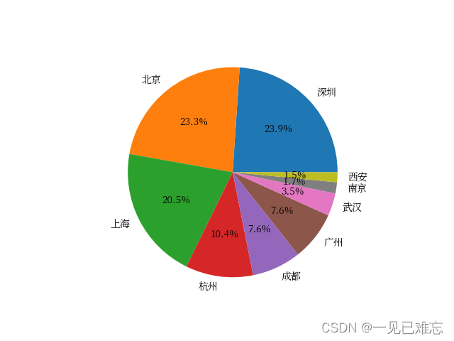 基于TableAgent实现IT职位招聘数据分析