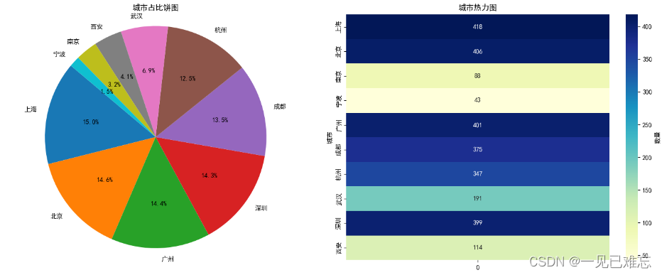 基于TableAgent实现IT职位招聘数据分析