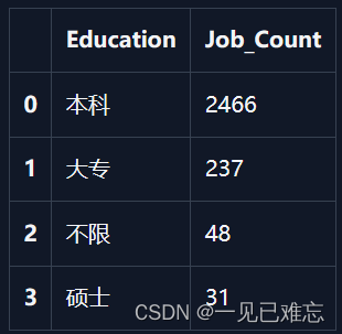 基于TableAgent实现IT职位招聘数据分析