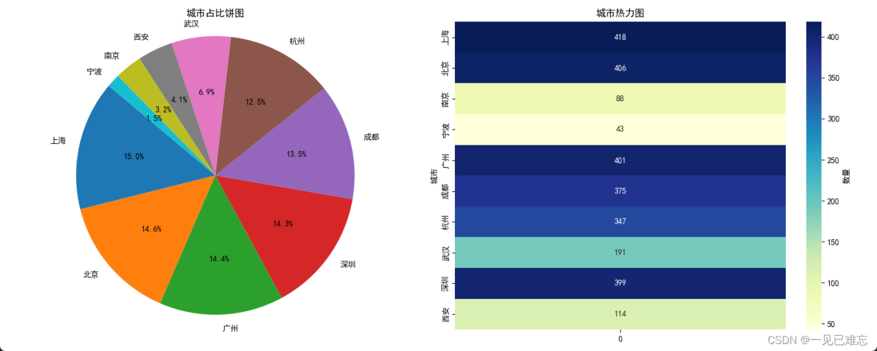 基于TableAgent实现IT职位招聘数据分析