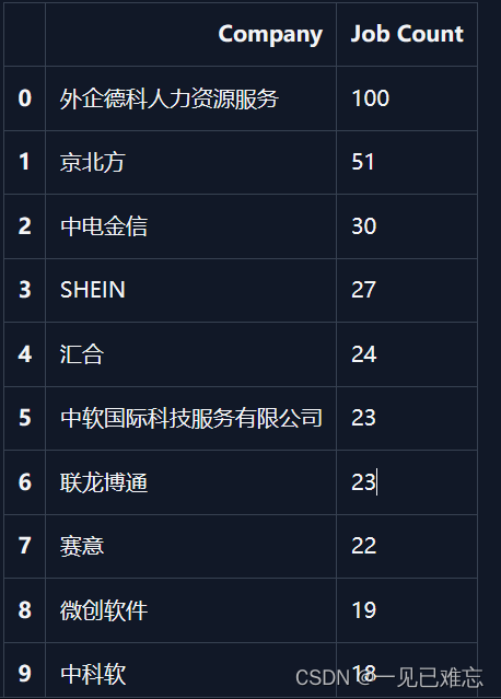 基于TableAgent实现IT职位招聘数据分析