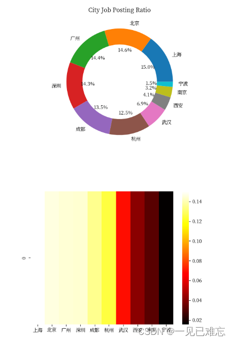 基于TableAgent实现IT职位招聘数据分析