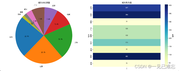 基于TableAgent实现IT职位招聘数据分析
